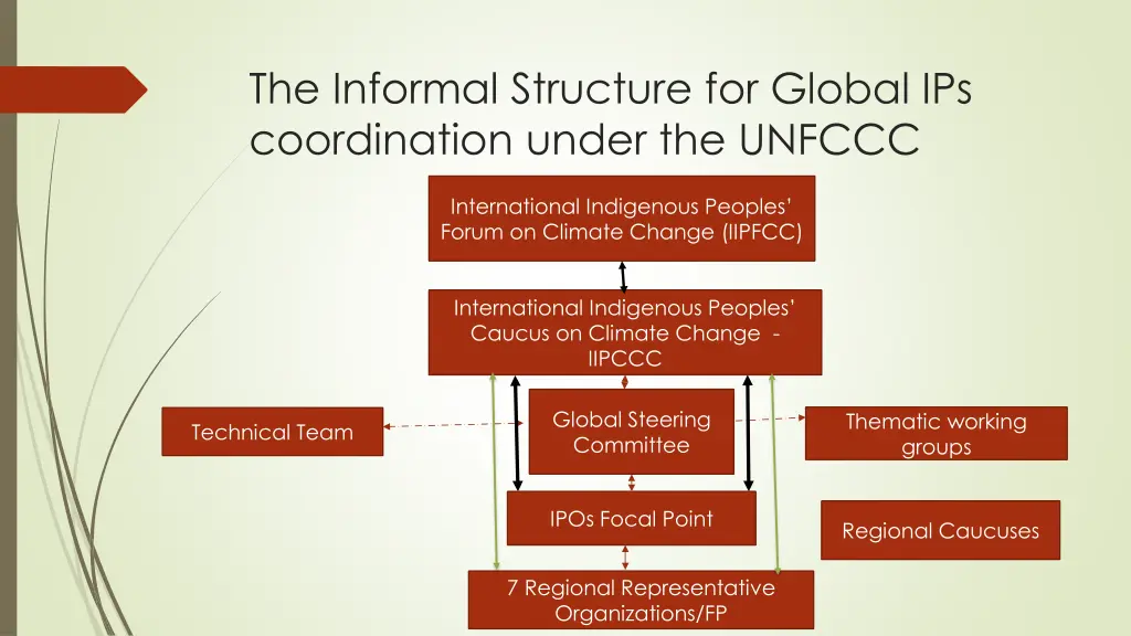 the informal structure for global