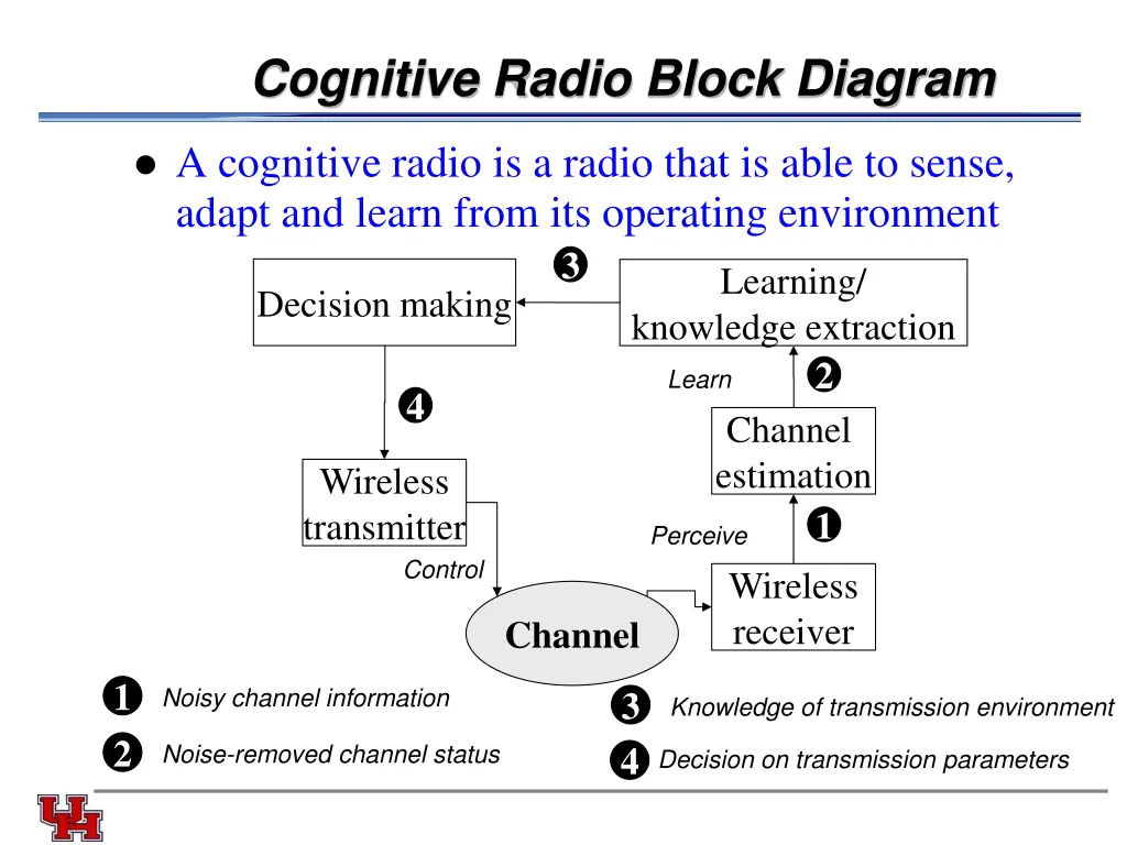 cognitive radio block diagram