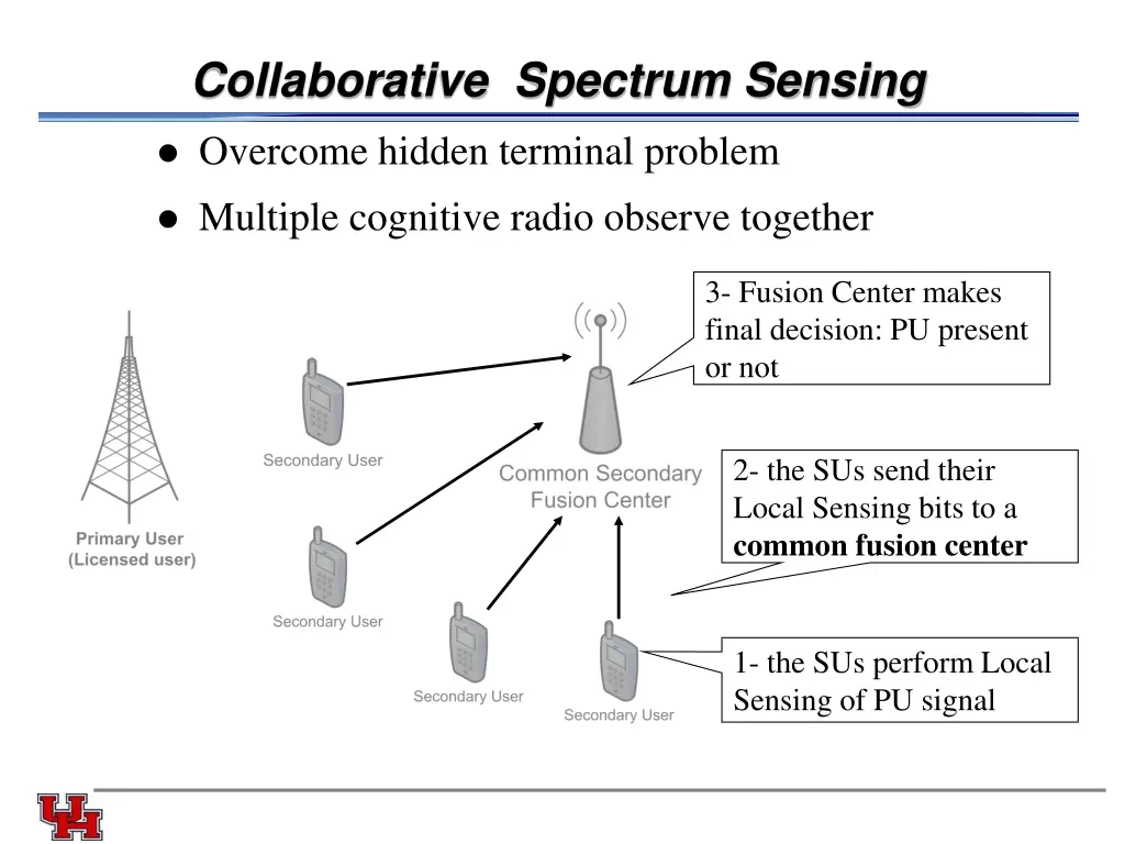 collaborative spectrum sensing