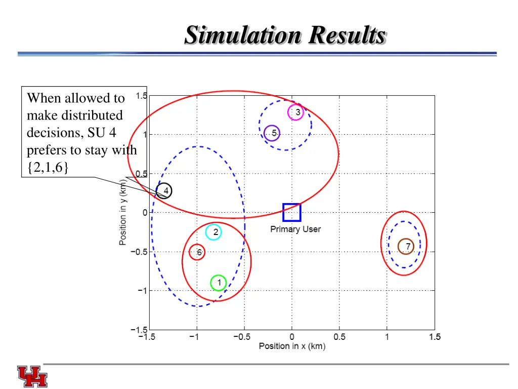 simulation results