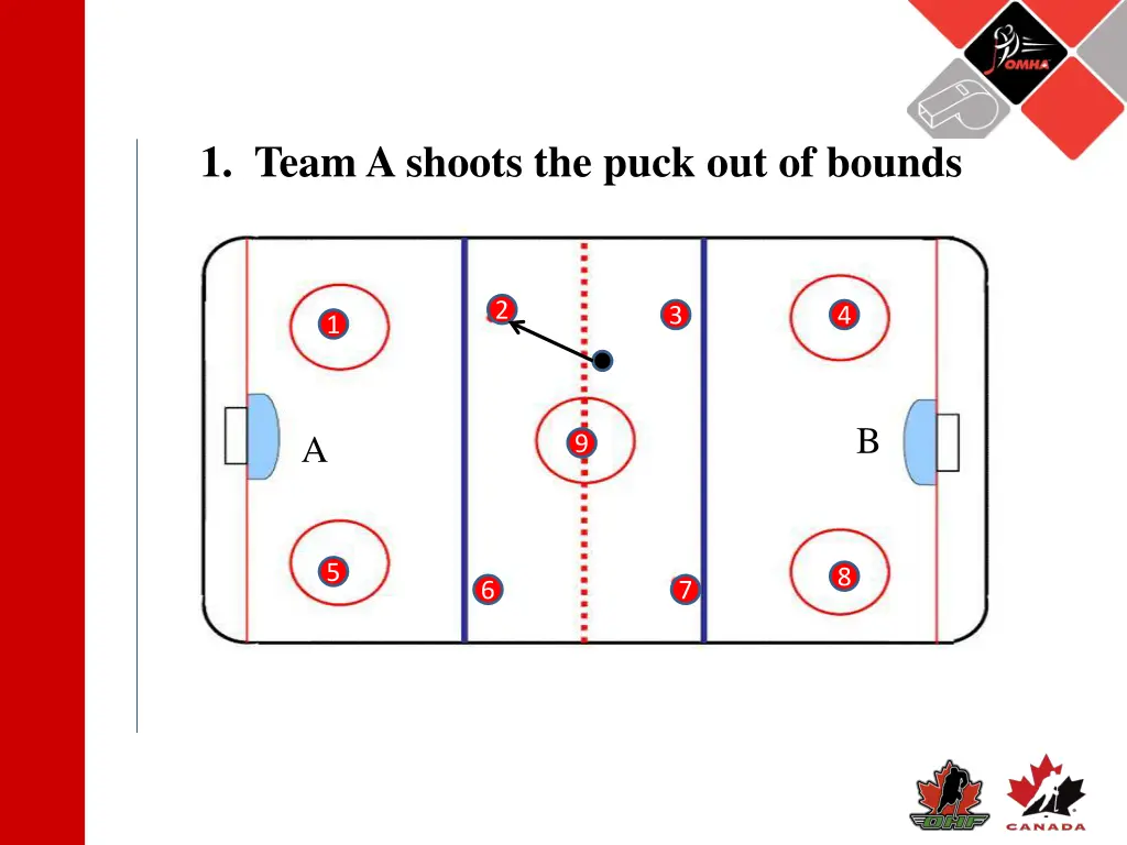 1 team a shoots the puck out of bounds 1