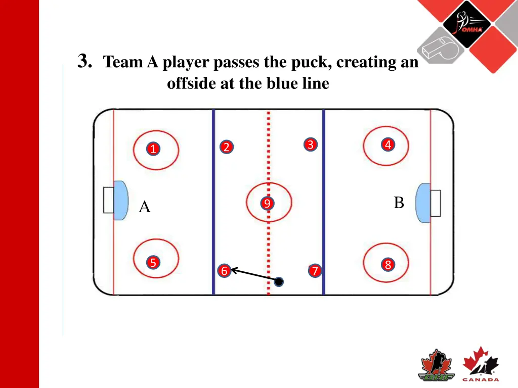 3 team a player passes the puck creating 1