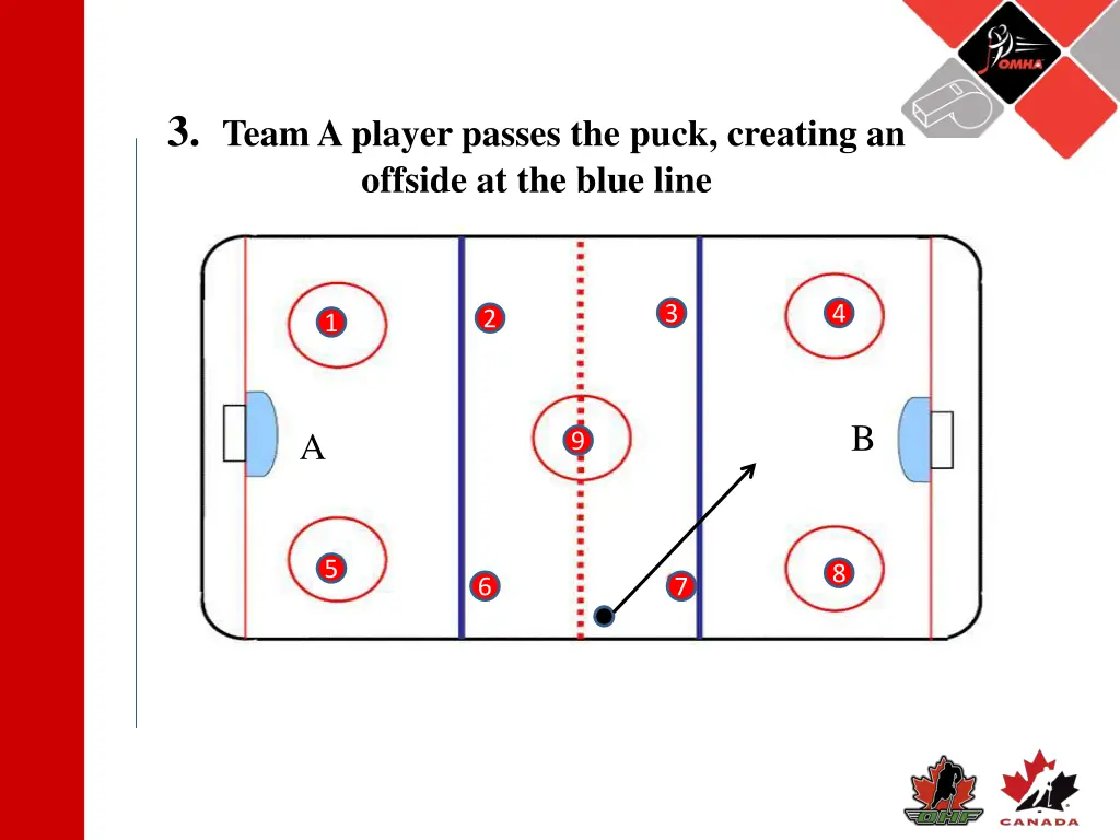 3 team a player passes the puck creating