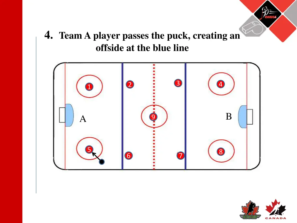 4 team a player passes the puck creating 1