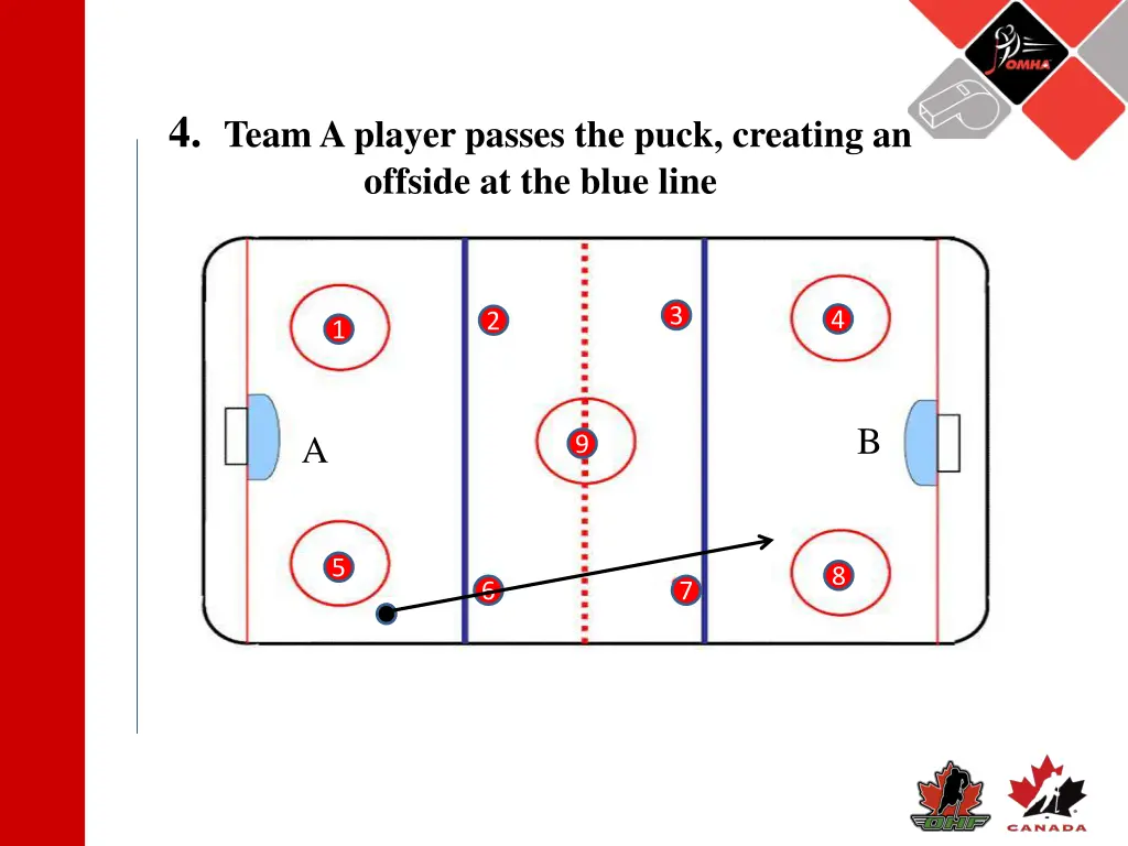 4 team a player passes the puck creating