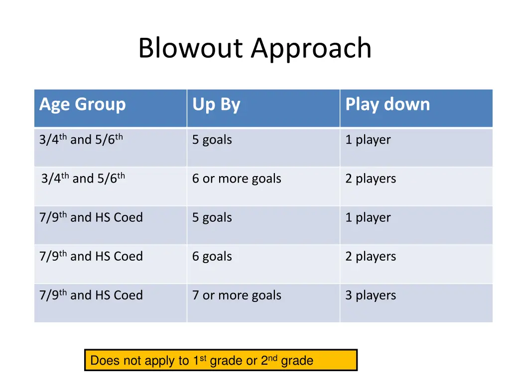 blowout approach