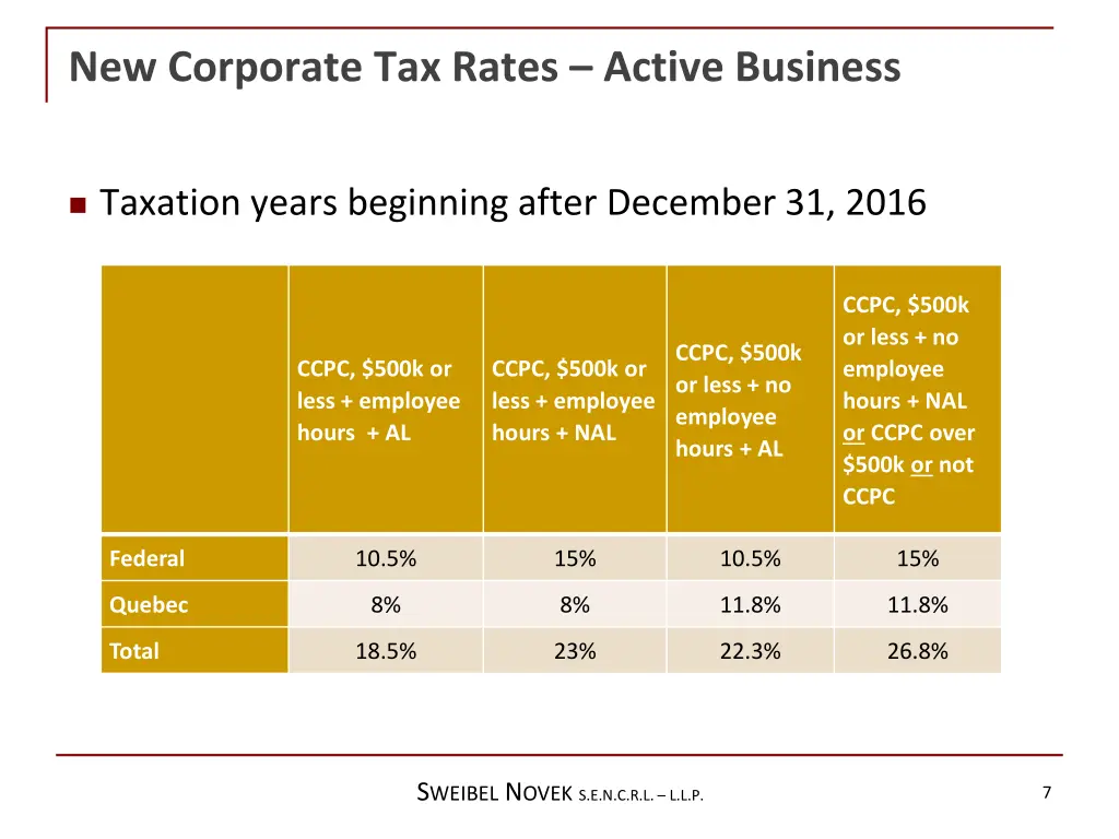 new corporate tax rates active business 1