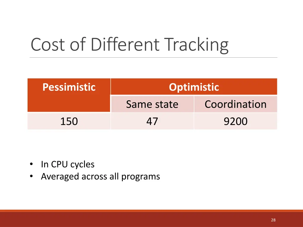 cost of different tracking