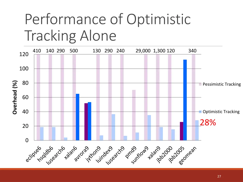 performance of optimistic tracking alone 1