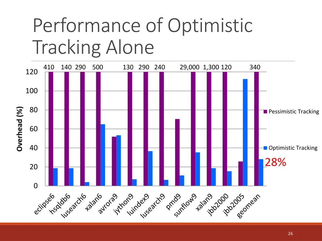 performance of optimistic tracking alone