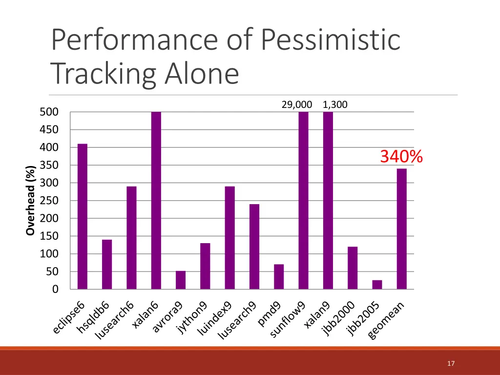 performance of pessimistic tracking alone