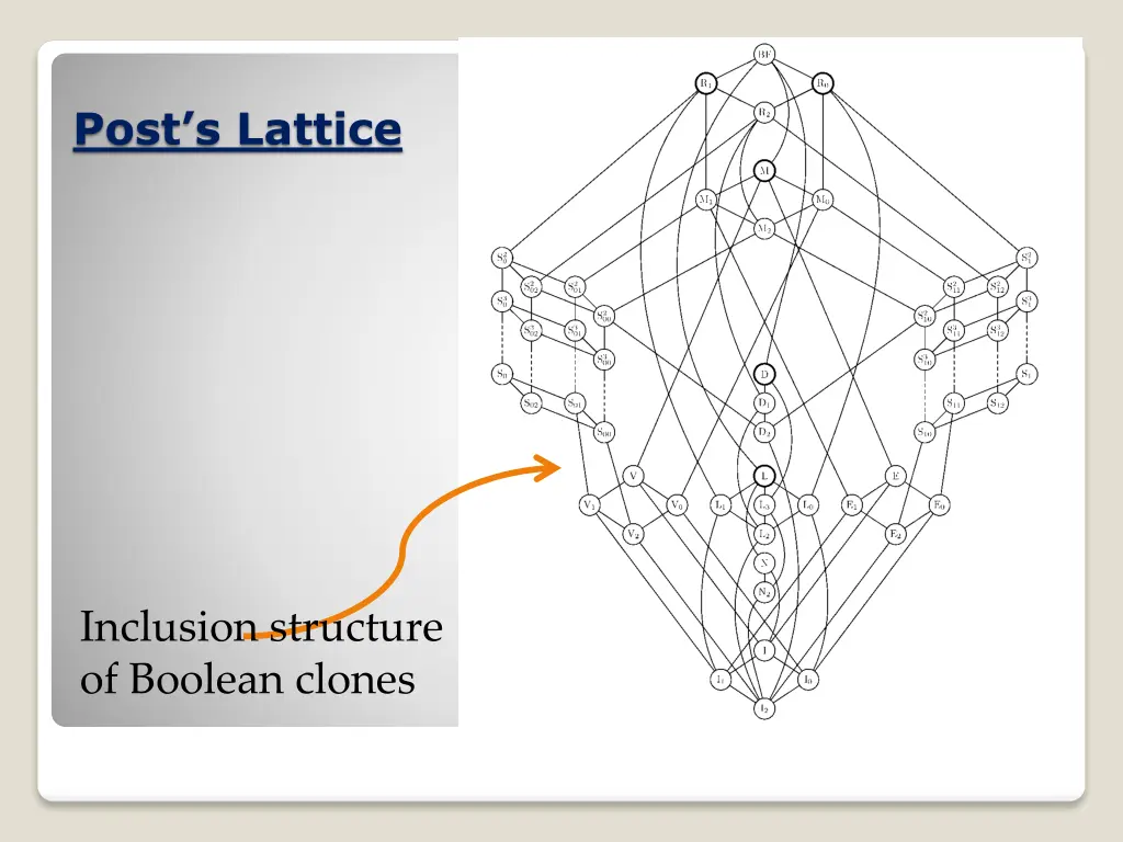 post s lattice