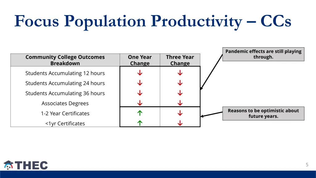 focus population productivity ccs