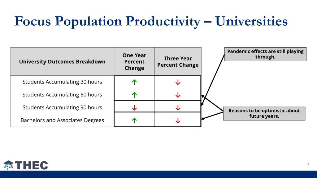 focus population productivity universities