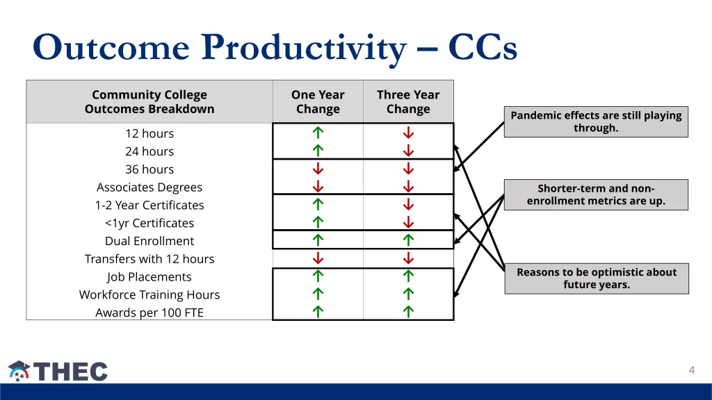 outcome productivity ccs