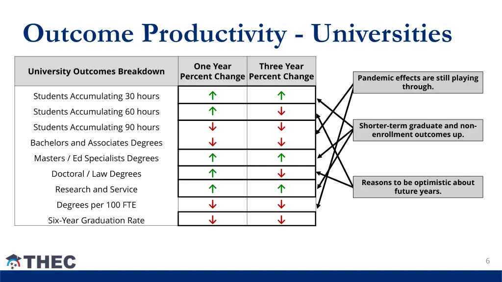 outcome productivity universities