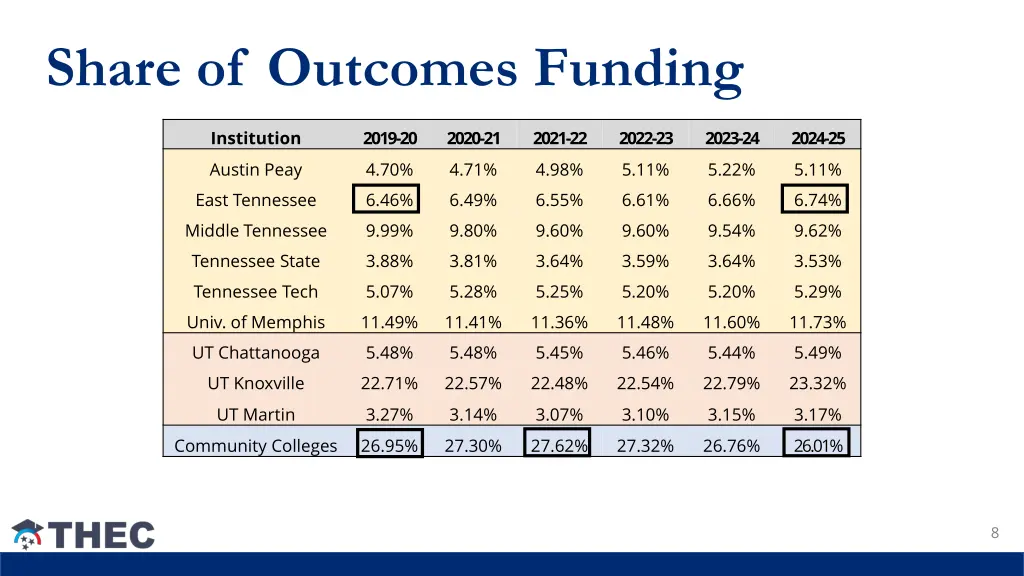 share of outcomes funding