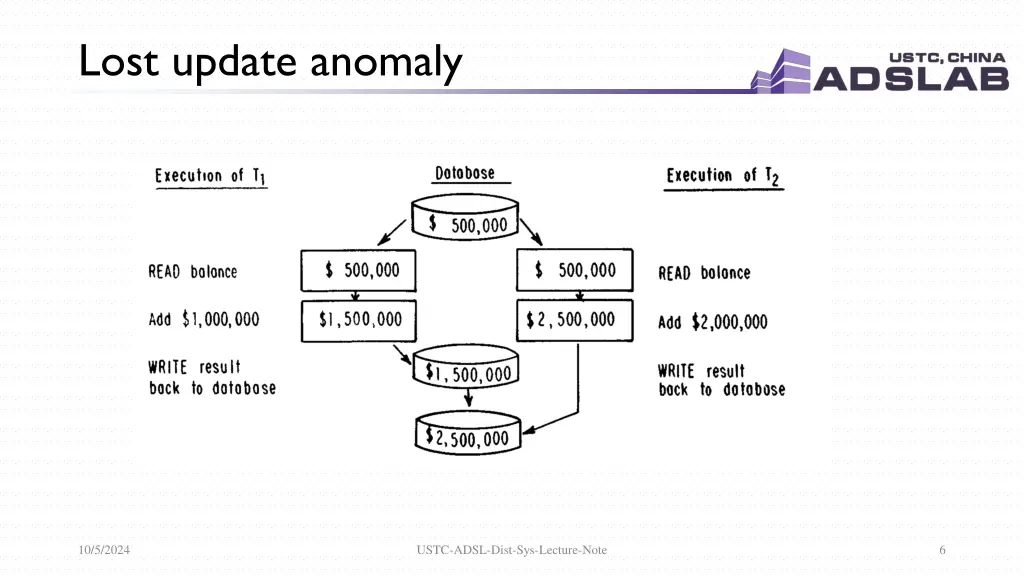 lost update anomaly