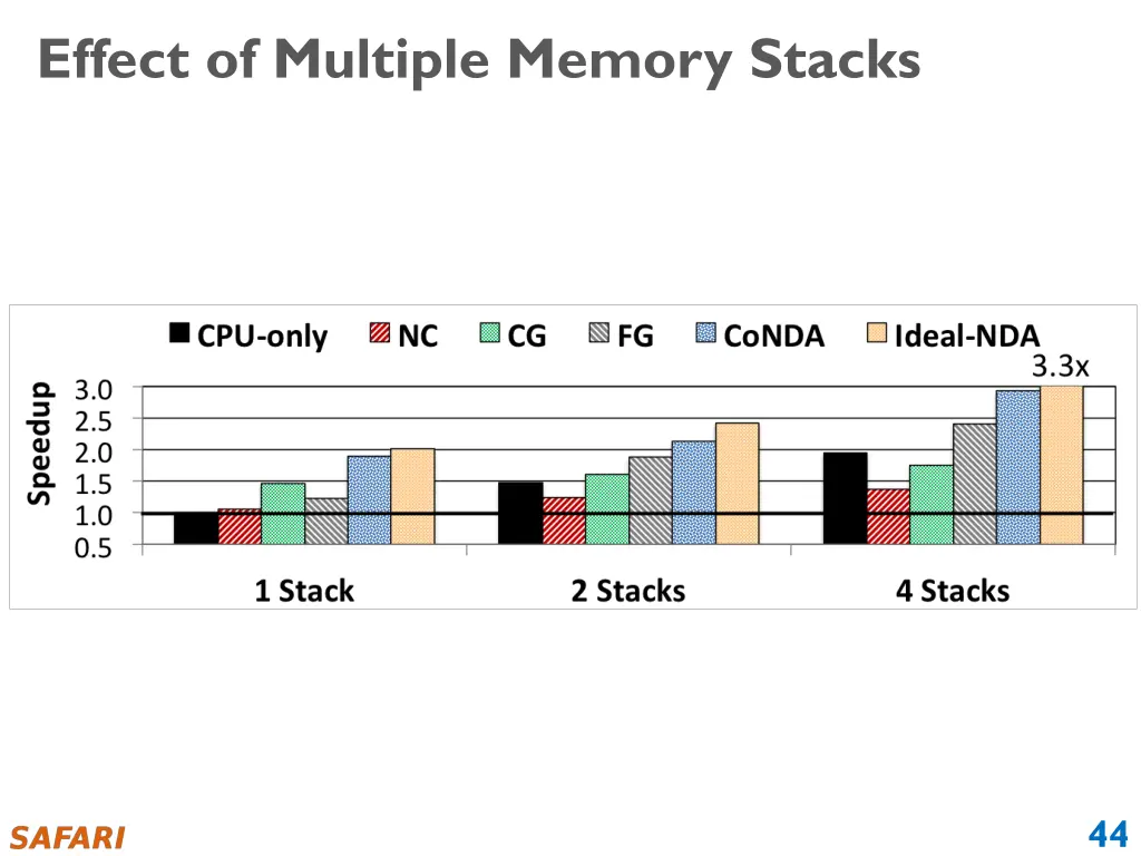 effect of multiple memory stacks