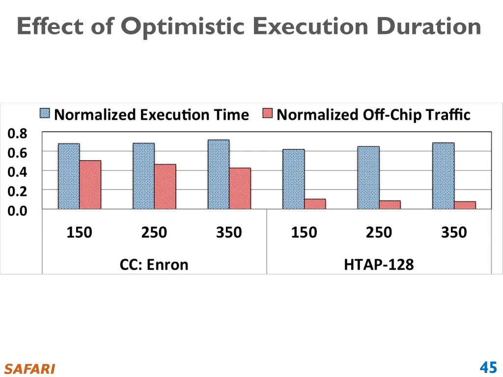 effect of optimistic execution duration