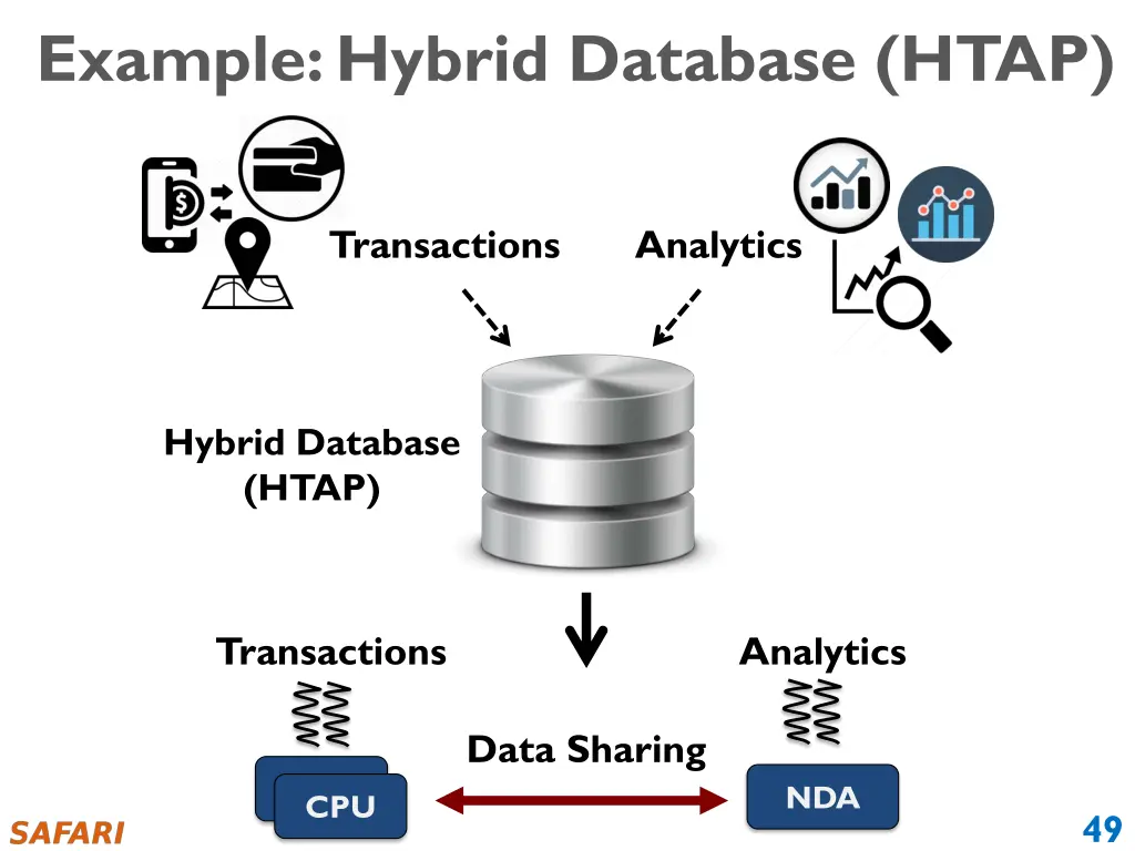 example hybrid database htap