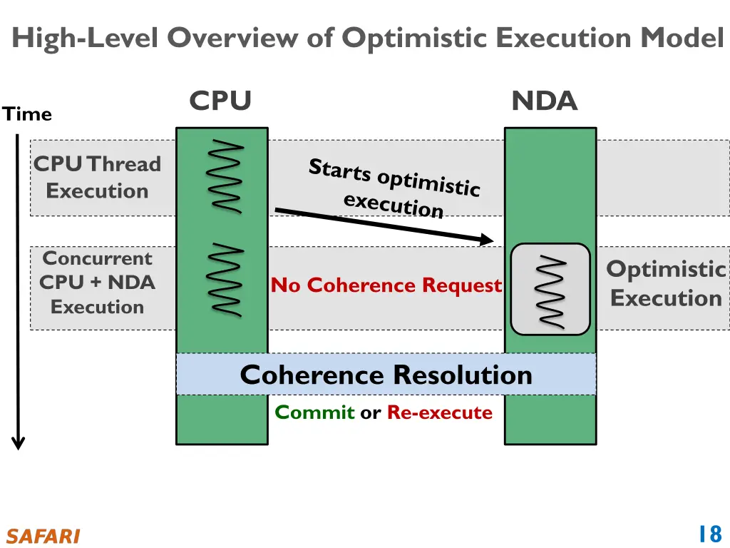 high level overview of optimistic execution model