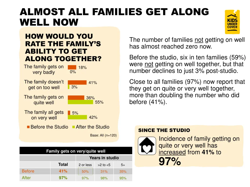 almost all families get along well now