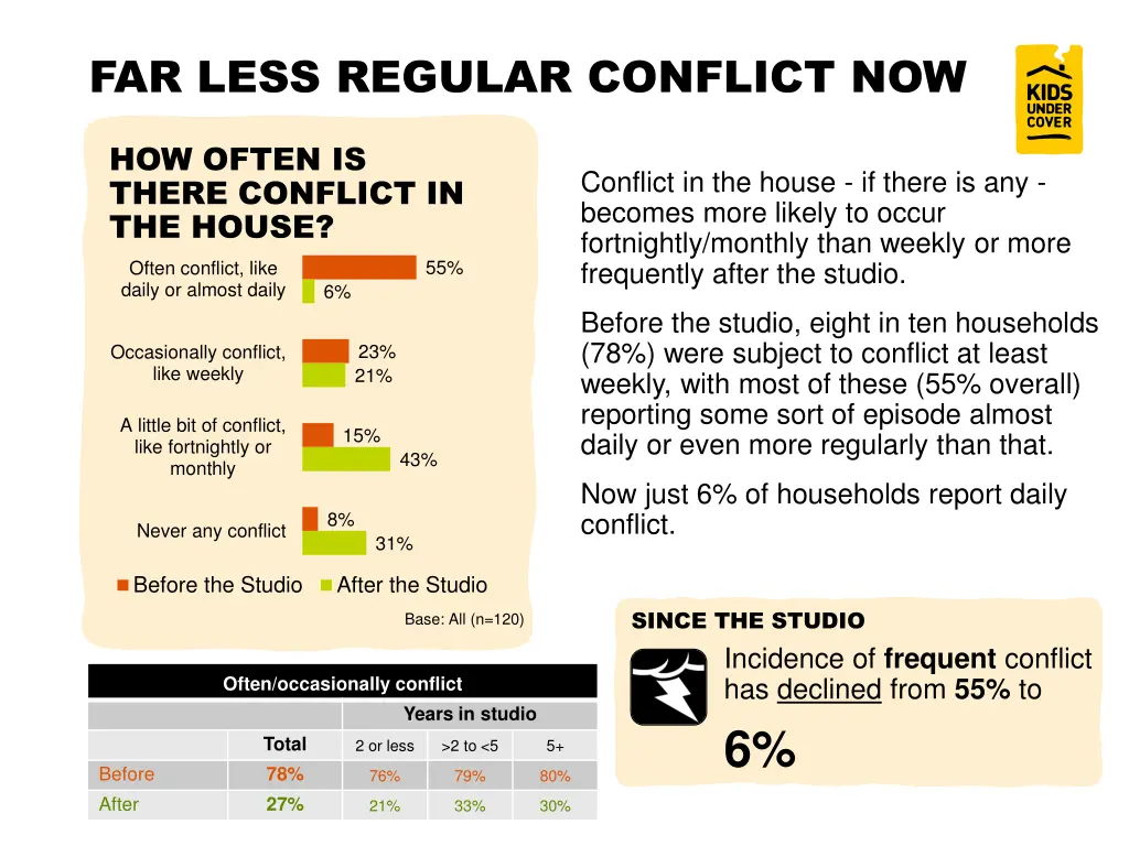 far less regular conflict now