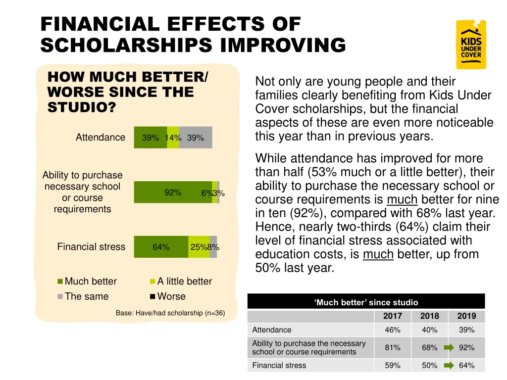 financial effects of scholarships improving