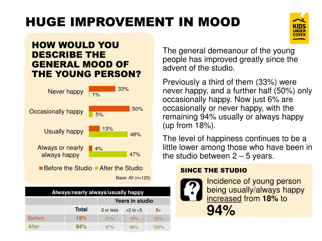 huge improvement in mood