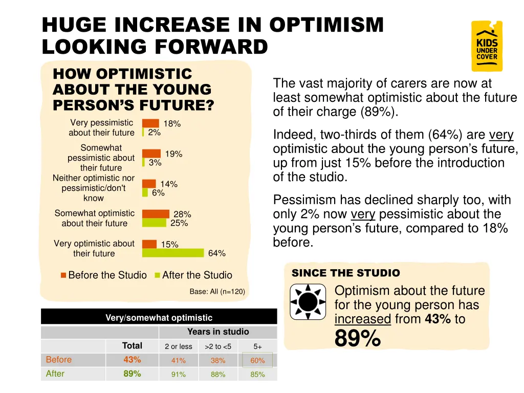 huge increase in optimism looking forward