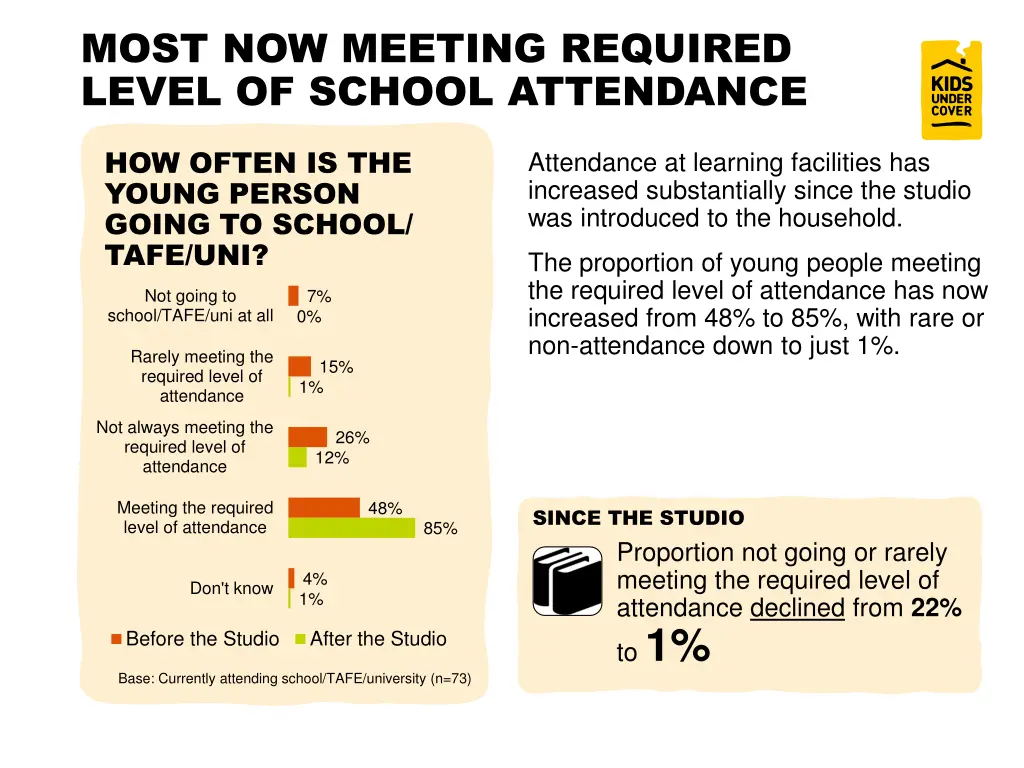 most now meeting required level of school