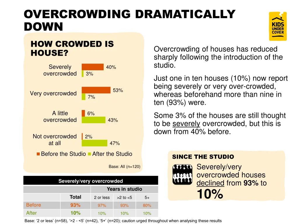 overcrowding dramatically down how crowded