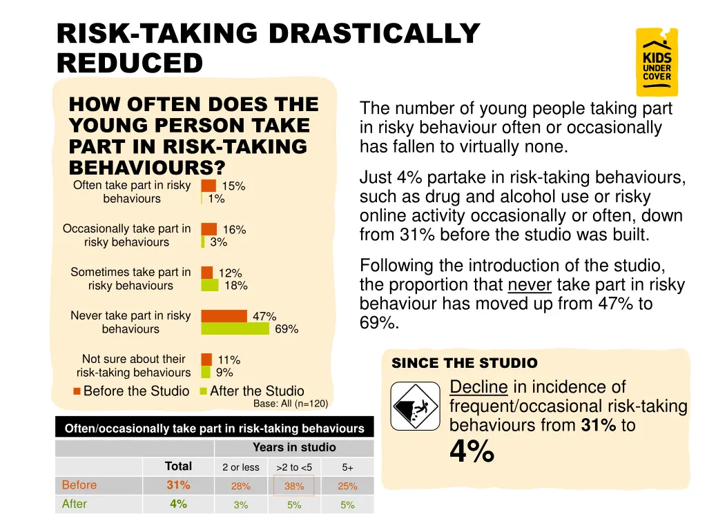 risk taking drastically reduced