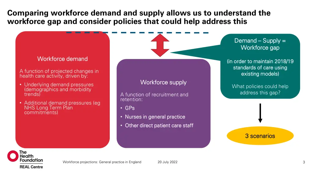 comparing workforce demand and supply allows