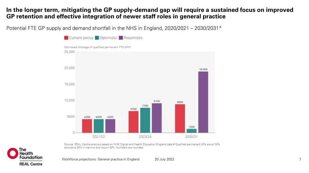 in the longer term mitigating the gp supply