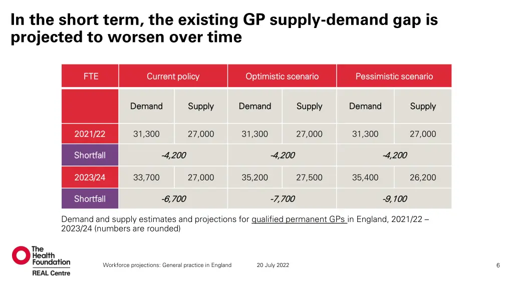 in the short term the existing gp supply demand