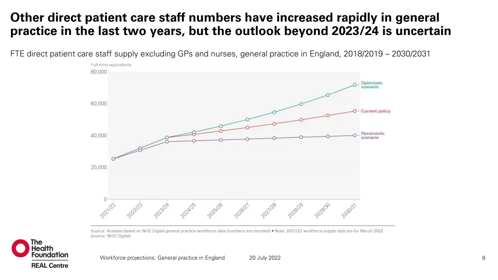 other direct patient care staff numbers have