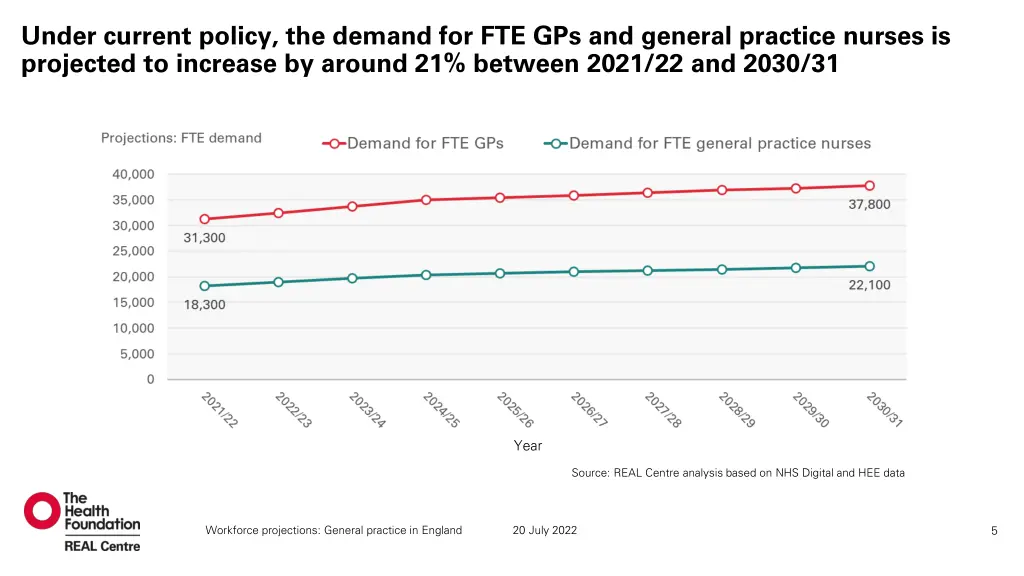 under current policy the demand