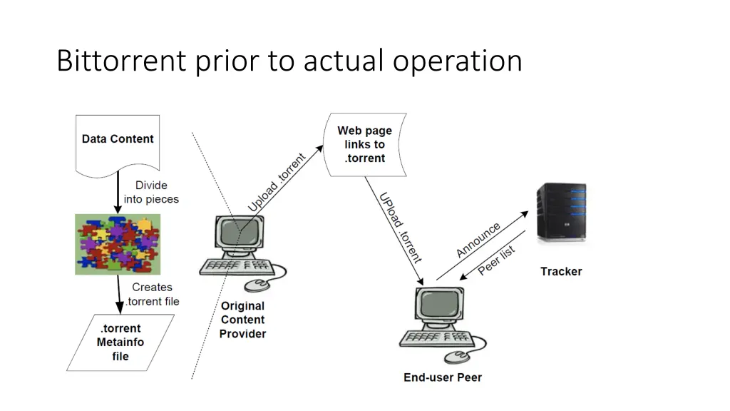 bittorrent prior to actual operation