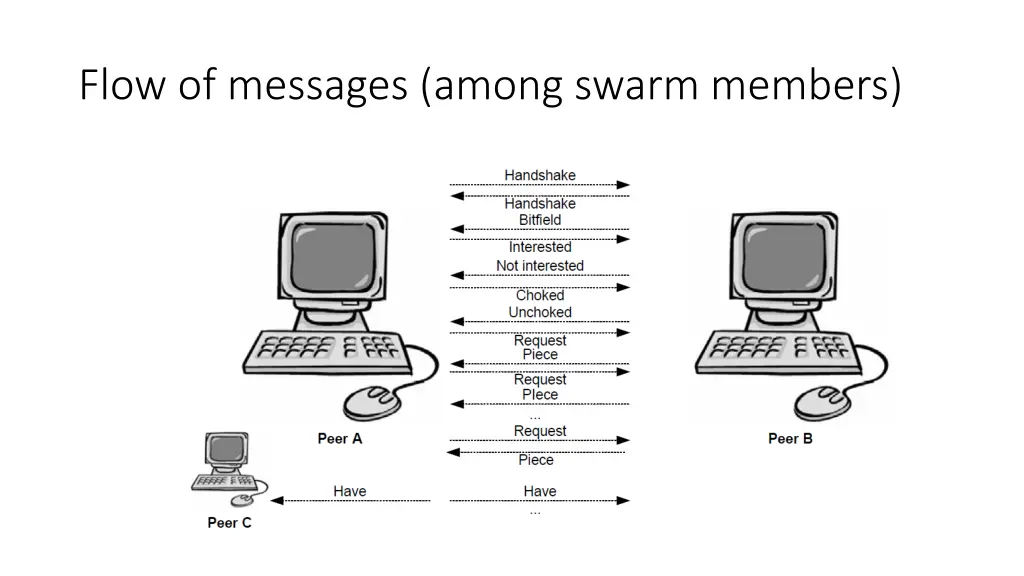 flow of messages among swarm members