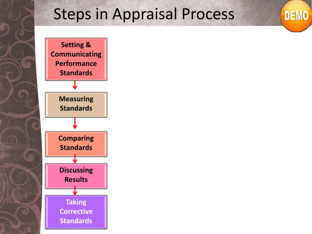 steps in appraisal process