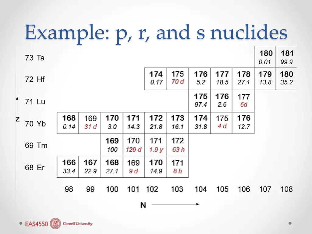 example p r and s nuclides