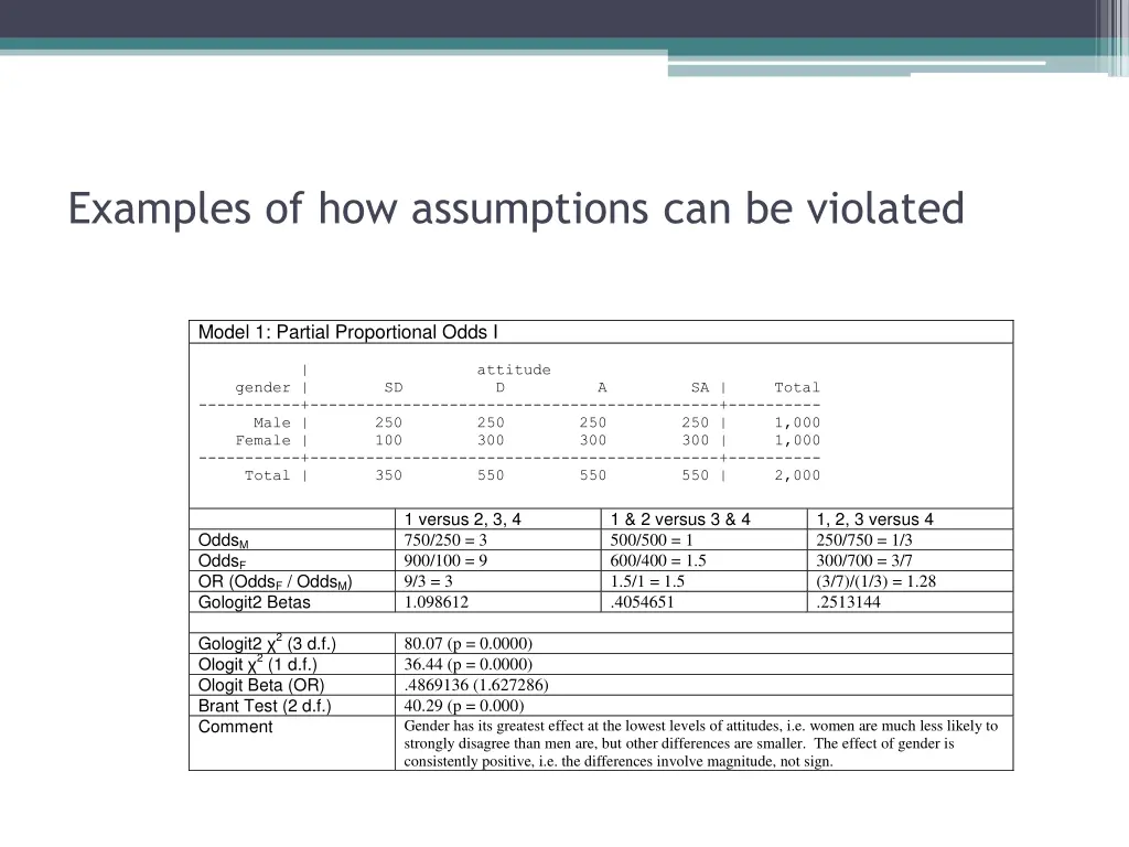 examples of how assumptions can be violated