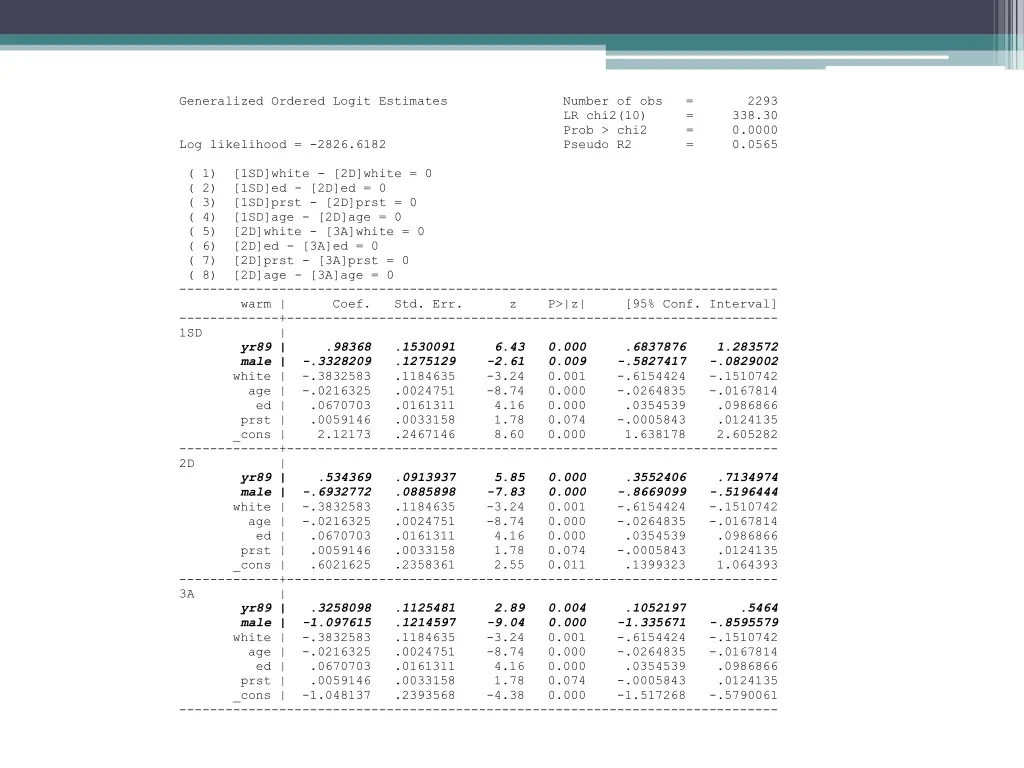 generalized ordered logit estimates number