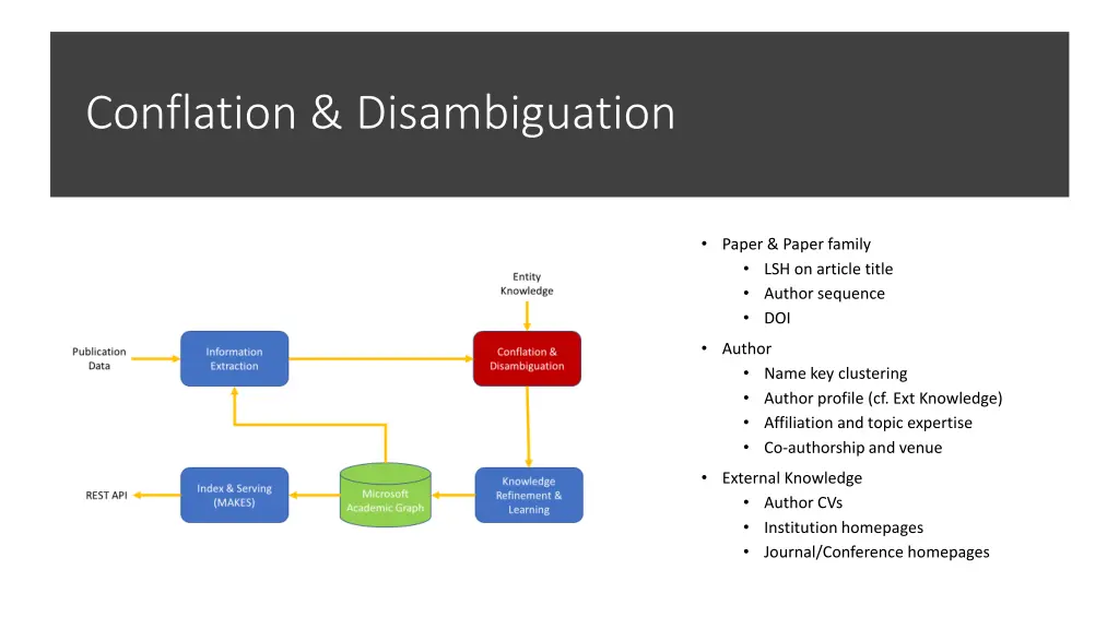 conflation disambiguation