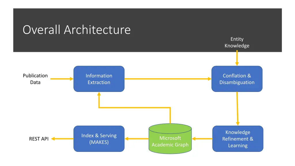 overall architecture