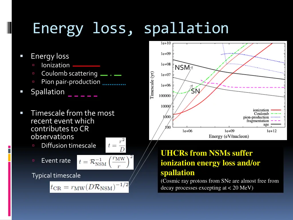 energy loss spallation