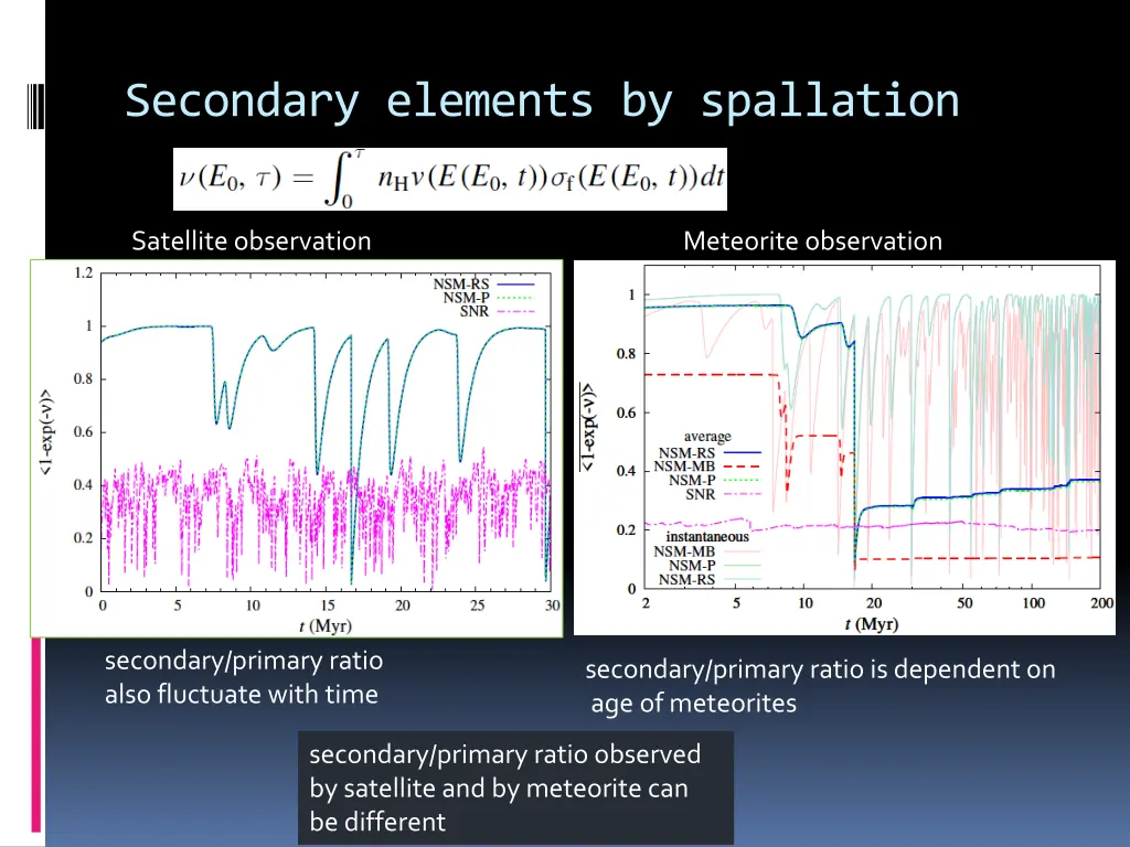 secondary elements by spallation