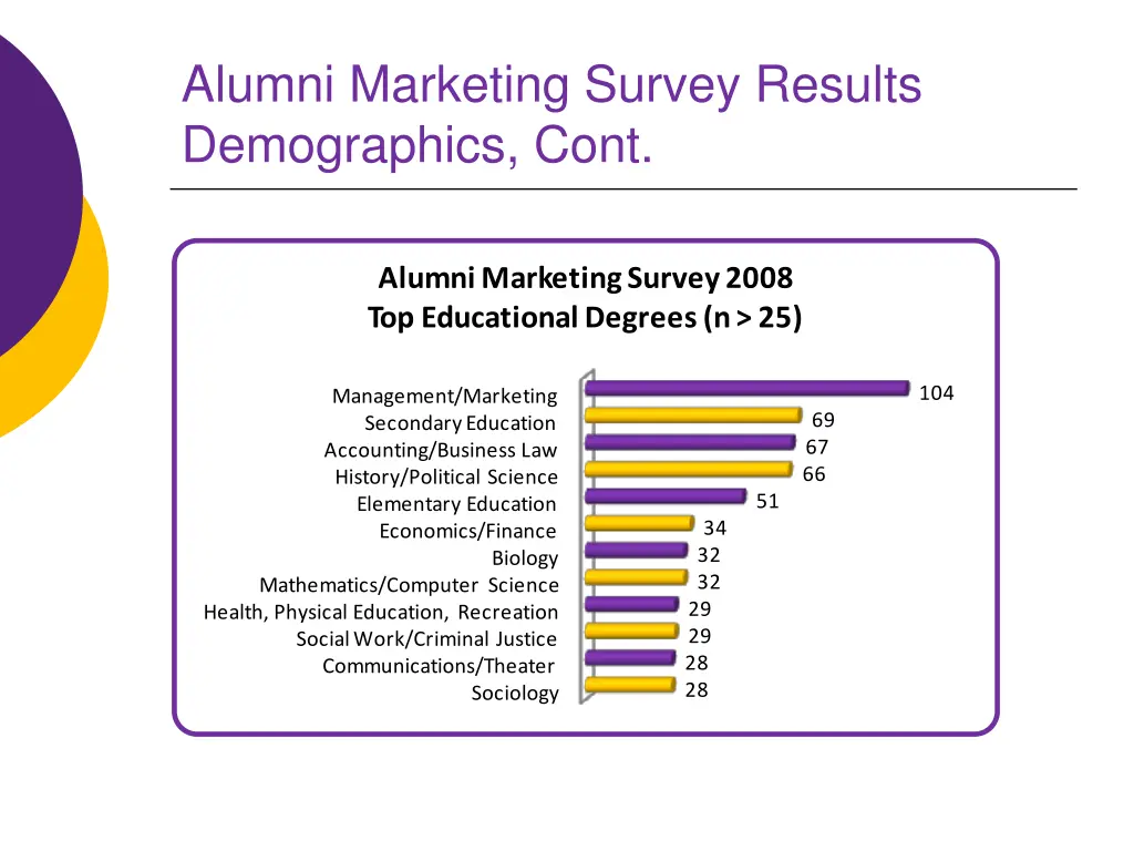 alumni marketing survey results demographics cont 10